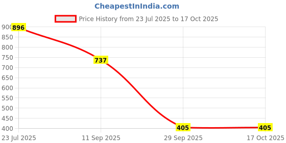 amazon.in honey by pantaloons Women's Regular Fit Top honey by pantaloons Price History Graph from 23 Jul 2025 to 16 Oct 2025