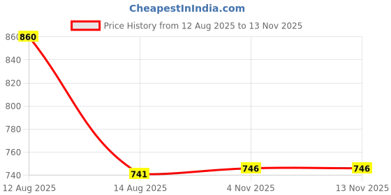 amazon.in w for woman Women's Regular Fit Top w for woman Price History Graph from 12 Aug 2025 to 12 Nov 2025
