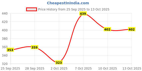 amazon.in rimika Women's Regular Fit Top rimika Price History Graph from 25 Sep 2025 to 12 Oct 2025