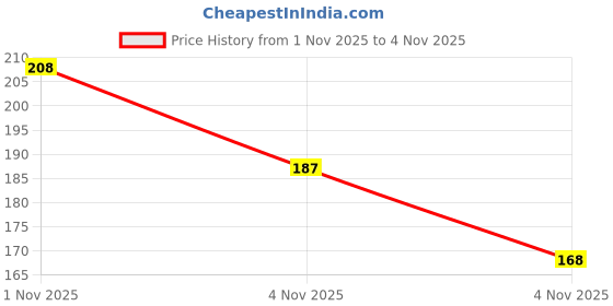 amazon.in rimika Women's Regular Fit Top rimika Price History Graph from 1 Nov 2025 to 4 Nov 2025