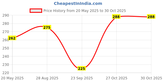 amazon.in ausk Women's Regular Fit Top Long Lenght Half Sleeves ausk Price History Graph from 20 May 2025 to 30 Oct 2025