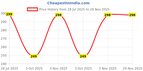 amazon.in ausk Womens Regular Fit Top || High Neck Regular Fit Top for Womens ausk Price History Graph from 28 Jul 2025 to 28 Nov 2025