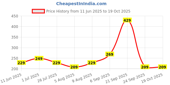 amazon.in mack jonney Women's Regular Fit Top (Pack of 2) mack jonney Price History Graph from 11 Jun 2025 to 19 Oct 2025