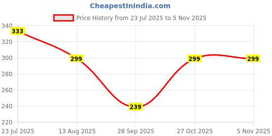 amazon.in pilku Womens Regular Fit ToP (Purple Georgette-) pilku Price History Graph from 23 Jul 2025 to 3 Nov 2025