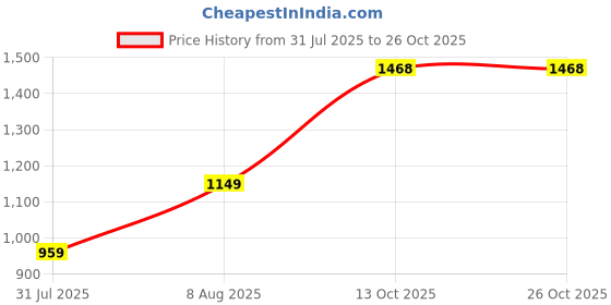 amazon.in ishin Women's Regular Fit Tops ishin Price History Graph from 31 Jul 2025 to 26 Oct 2025