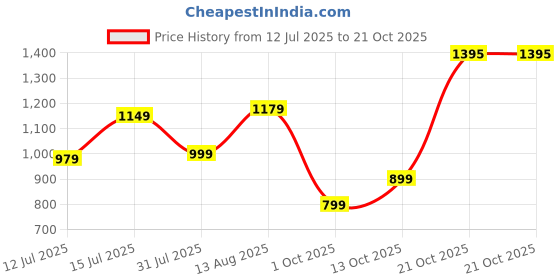amazon.in ishin Women's Regular Fit Tops ishin Price History Graph from 12 Jul 2025 to 21 Oct 2025