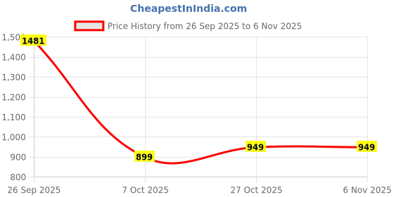 amazon.in ishin Women's Regular Fit Tops ishin Price History Graph from 26 Sep 2025 to 6 Nov 2025