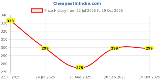 amazon.in pilku Womens Regular Fit Top(Wine) pilku Price History Graph from 22 Jul 2025 to 18 Oct 2025
