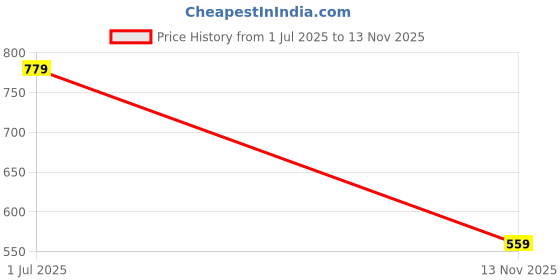 amazon.in max Women's Regular Fit Track Pants max Price History Graph from 1 Jul 2025 to 13 Nov 2025