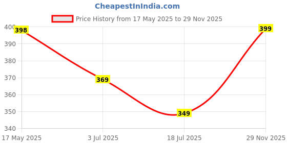 amazon.in modeve Women's Regular Fit Track Pants modeve Price History Graph from 17 May 2025 to 29 Nov 2025