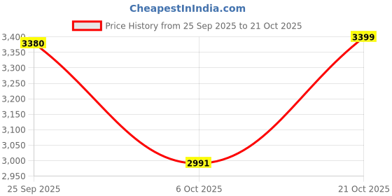 amazon.in reebok Women's Regular Fit Track Pants reebok Price History Graph from 25 Sep 2025 to 21 Oct 2025