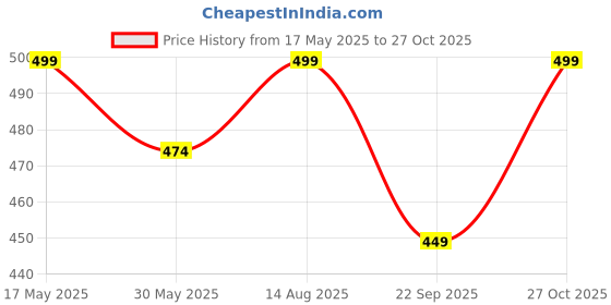 amazon.in max Women's Regular Fit Trouser max Price History Graph from 17 May 2025 to 27 Oct 2025