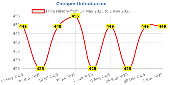 amazon.in max Women's Regular Fit Trouser max Price History Graph from 17 May 2025 to 30 Oct 2025