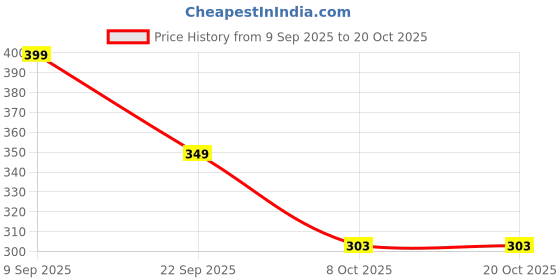 amazon.in tokyo talkies Women's Regular Fit Tshirts | Printed | Short Sleeves| Round Neck | Casual Tshirts tokyo talkies Price History Graph from 9 Sep 2025 to 20 Oct 2025