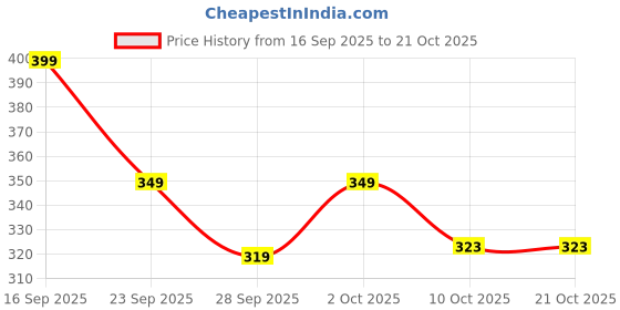 amazon.in tokyo talkies Women's Regular Fit Tshirts | Solid | Short Sleeves | Round Neck | Western Tshirts tokyo talkies Price History Graph from 16 Sep 2025 to 21 Oct 2025