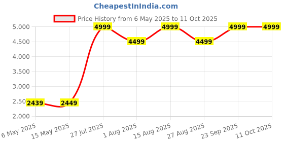 amazon.in columbia Women's Regular Fit W Omni-Heat Infinity Tight columbia Price History Graph from 6 May 2025 to 10 Oct 2025