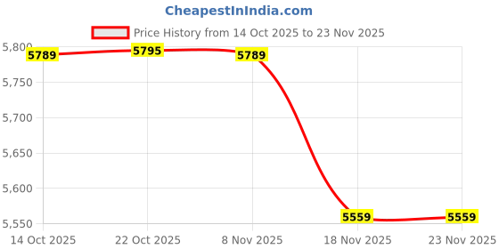 amazon.in monte carlo Women's Regular Fit Winter Cardigan | Self Designed V Neck | Full Sleeve Button Closure Stylish Cardigan for Women's monte carlo Price History Graph from 14 Oct 2025 to 23 Nov 2025