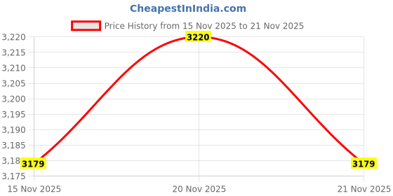 amazon.in monte carlo Women's Regular Fit Winter Cardigan | Solid V Neck | Full Sleeve Button Closure Stylish Cardigan for Women's monte carlo Price History Graph from 15 Nov 2025 to 21 Nov 2025