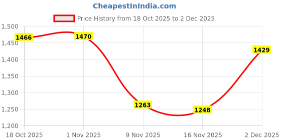 amazon.in monte carlo Women's Regular Fit Winter Sceavy | Solid High Neck | Full Sleeve Pull On Stylish Sceavy for Women's monte carlo Price History Graph from 18 Oct 2025 to 2 Dec 2025