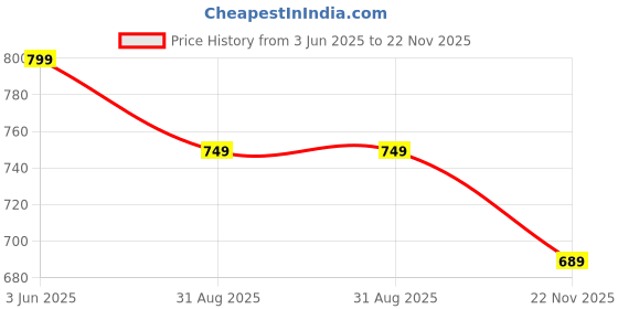 amazon.in life with pockets Women's Regular High Rise Above Knee Stretchable Denim Shorts life with pockets Price History Graph from 3 Jun 2025 to 22 Nov 2025