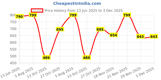 amazon.in dolce crudo Women's Regular High Rise Above Knee Stretchable Denim Shorts dolce crudo Price History Graph from 13 Jun 2025 to 2 Dec 2025