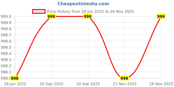 amazon.in miss chase Women's Regular High Rise Above Knee Stretchable Denim Shorts miss chase Price History Graph from 29 Jun 2025 to 26 Nov 2025