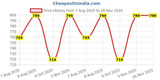 amazon.in dolce crudo Women's Regular High Rise Clean Look Above Knee Stretchable Denim Skirt dolce crudo Price History Graph from 7 Aug 2025 to 26 Nov 2025