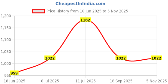 amazon.in dolce crudo Women's Regular High Rise Clean Look Regular Stretchable Denim Joggers dolce crudo Price History Graph from 18 Jun 2025 to 5 Nov 2025