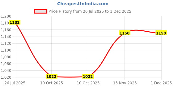 amazon.in dolce crudo Women's Regular High Rise Clean Look Regular Stretchable Denim Joggers dolce crudo Price History Graph from 26 Jul 2025 to 1 Dec 2025