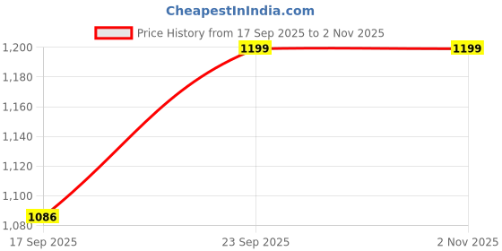 amazon.in miss chase a+ Women's Regular High Rise Regular Stretchable Denim Joggers miss chase a+ Price History Graph from 17 Sep 2025 to 1 Nov 2025