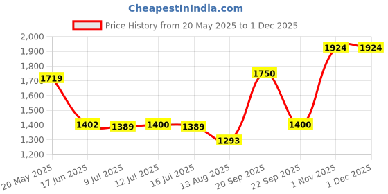 amazon.in vero moda Women's Regular Jeans vero moda Price History Graph from 20 May 2025 to 30 Nov 2025