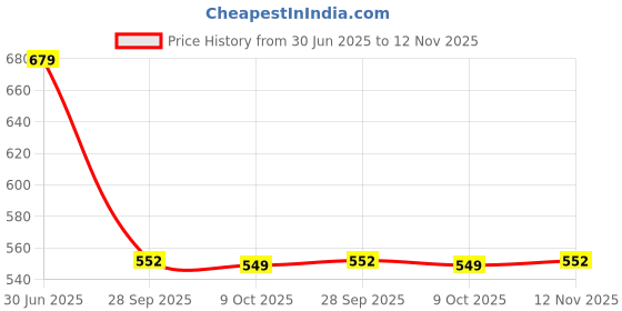 amazon.in max Women's Regular Jeans max Price History Graph from 30 Jun 2025 to 12 Nov 2025