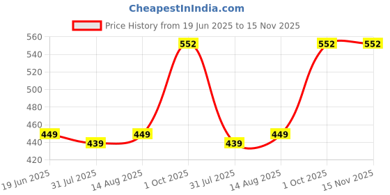 amazon.in max Women's Regular Jeans max Price History Graph from 19 Jun 2025 to 15 Nov 2025