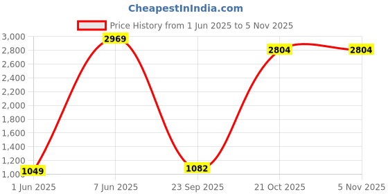amazon.in only Women's Regular Jeans only Price History Graph from 1 Jun 2025 to 5 Nov 2025