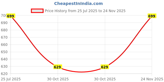 amazon.in max Women's Regular Jeans max Price History Graph from 25 Jul 2025 to 24 Nov 2025