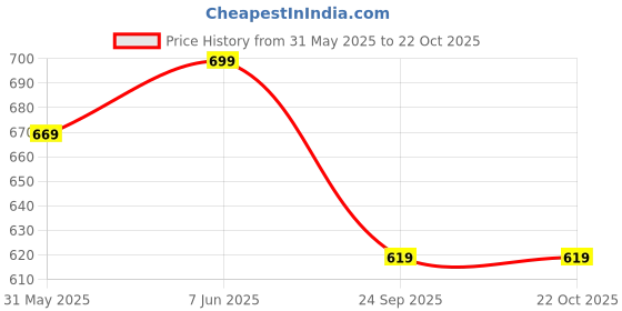 amazon.in kateclo Women's Regular Jeans kateclo Price History Graph from 31 May 2025 to 20 Oct 2025