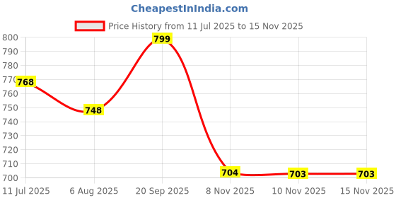 amazon.in max Women's Regular Jeans max Price History Graph from 11 Jul 2025 to 15 Nov 2025