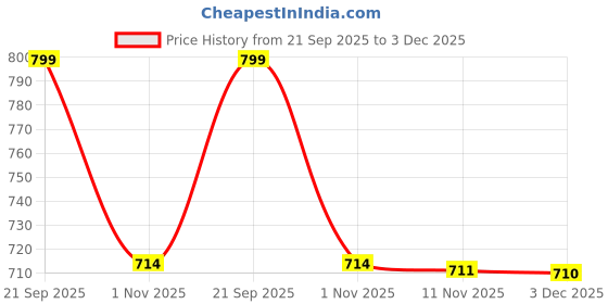 amazon.in max Women's Regular Jeans max Price History Graph from 21 Sep 2025 to 3 Dec 2025
