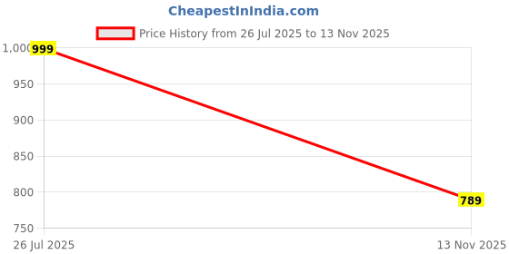 amazon.in max Women's Regular Jeans max Price History Graph from 26 Jul 2025 to 13 Nov 2025