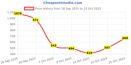 amazon.in american eagle Women's Regular Jeans (WEC0434114001A_Black american eagle Price History Graph from 18 Sep 2025 to 22 Oct 2025