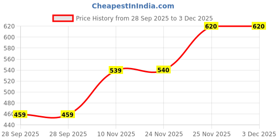 amazon.in elleven Women's Regular Jegging elleven Price History Graph from 28 Sep 2025 to 3 Dec 2025