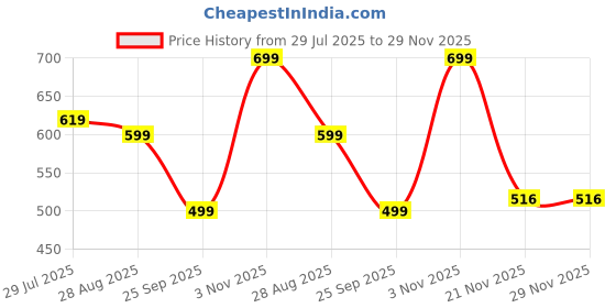 amazon.in libas Women's Regular Jeggins libas Price History Graph from 29 Jul 2025 to 29 Nov 2025