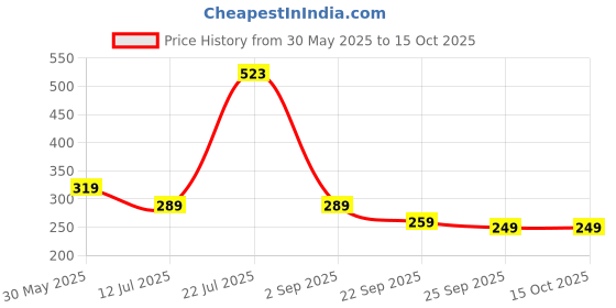 amazon.in amazon brand - symbol Women's Regular Jogger (JOG-08_Grey Melange_3XL) amazon brand - symbol Price History Graph from 30 May 2025 to 14 Oct 2025