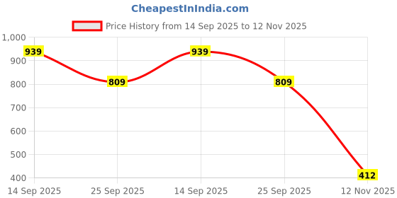 amazon.in zaccai Womens Regular Jumpsuit zaccai Price History Graph from 14 Sep 2025 to 12 Nov 2025