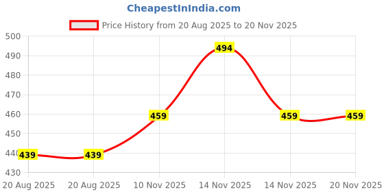 amazon.in leriya fashion Women's Regular Knee Length Short Jumpsuit leriya fashion Price History Graph from 20 Aug 2025 to 20 Nov 2025