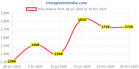 amazon.in puma Women's Regular Knitted Pants puma Price History Graph from 26 Jun 2025 to 30 Oct 2025