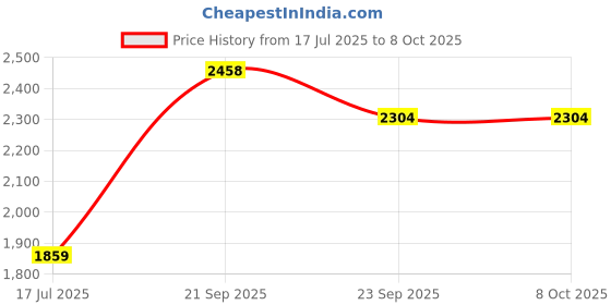 amazon.in puma Women's Regular Knitted Pants puma Price History Graph from 17 Jul 2025 to 8 Oct 2025