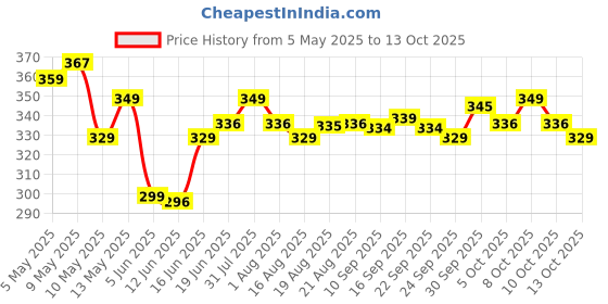 amazon.in lux lyra Women's Regular Leggings lux lyra Price History Graph from 5 May 2025 to 13 Oct 2025