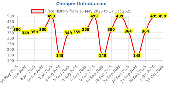amazon.in lux lyra Women's Regular Leggings lux lyra Price History Graph from 16 May 2025 to 15 Oct 2025
