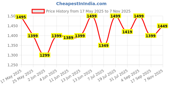 amazon.in blissclub Women's Regular Leggings blissclub Price History Graph from 17 May 2025 to 7 Nov 2025